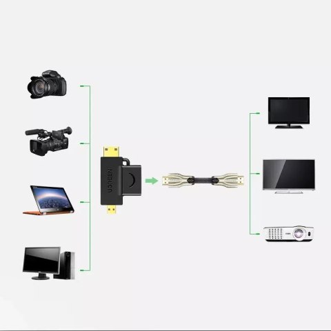 UGreen Przejściówka UGREEN adapter ze złącza HDMI Typ A (żeński) na mini HDMI (męski) / micro HDMI (męski) czarny (20144) UGreen Przejściówka UGREEN adapter ze złącza HDMI Typ A (żeński) na mini HDMI (męski) / micro HDMI (męski) czarny (20144)